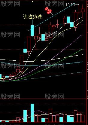 主力洗盤的經典圖形及對策 主力洗盤的經典圖形及對策