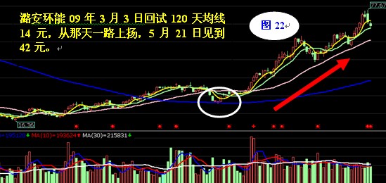 120日均線操作法 120日均線操作法