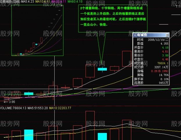 常用K線實戰經驗17式 常用K線實戰經驗17式