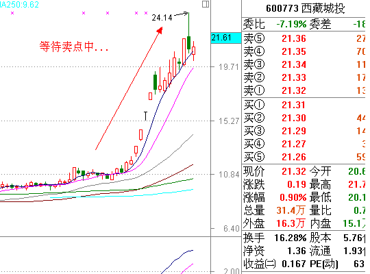 止損或賣出方法 止損或賣出方法