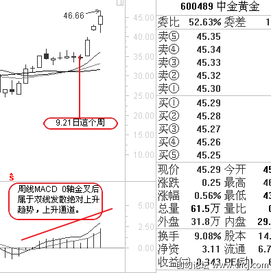 MACD基本使用原則 MACD基本使用原則