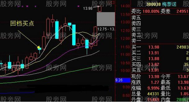 短線回調買入方法 短線回調買入方法