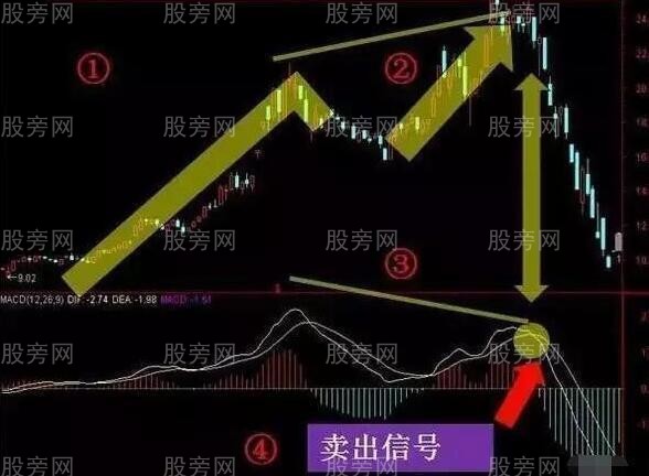 MACD三種訣竅圖解 MACD三種訣竅圖解