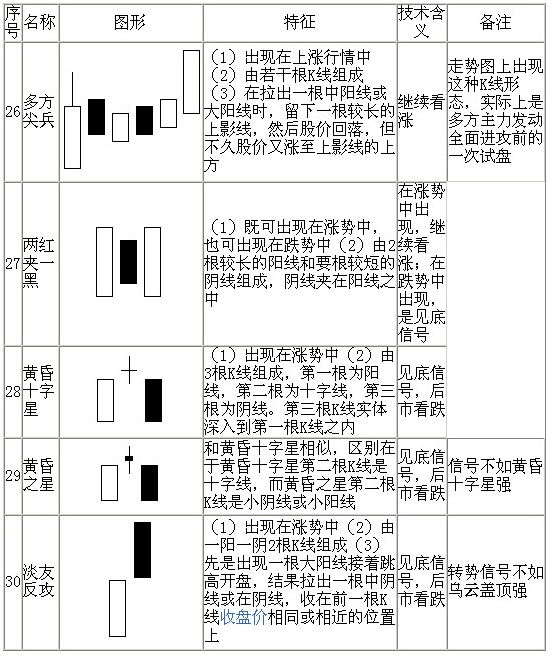 70種K線基本圖形