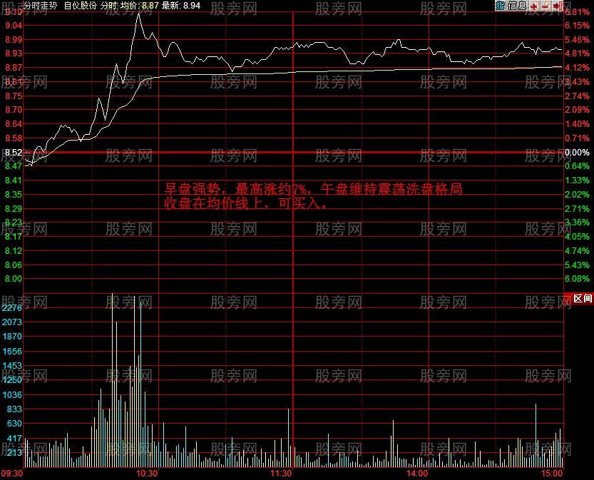 股票早盤放量上漲後的走勢研究 股票早盤放量上漲後的走勢研究