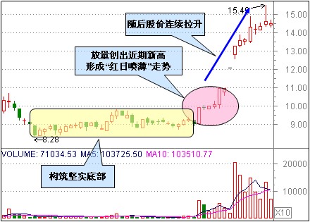3種整理後突破的K線形態 3種整理後突破的K線形態