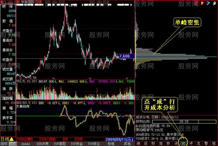 籌碼分佈全面深入講解 籌碼分佈全面深入講解