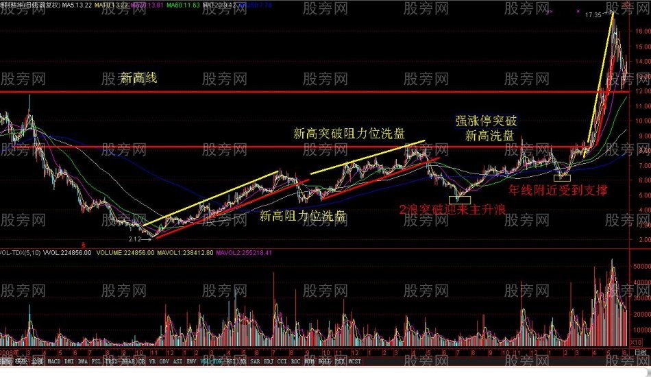 回調到阻力線後的洗盤形態