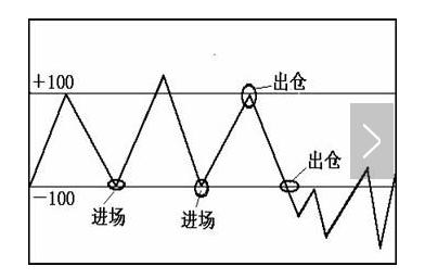 CCI指標短線買賣方法 CCI指標短線買賣方法