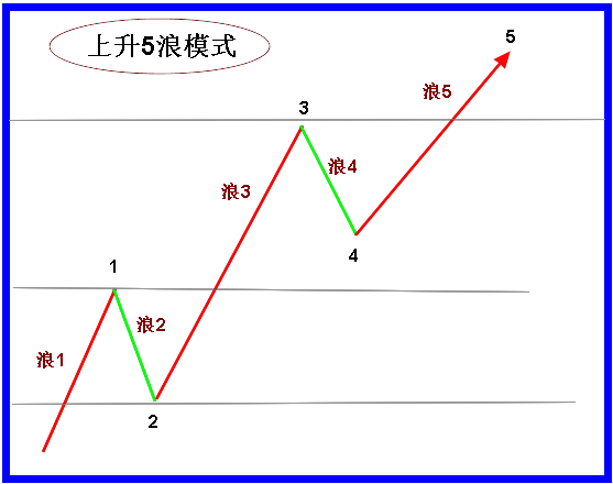 艾略特波浪理論的簡單模式 艾略特波浪理論的簡單模式
