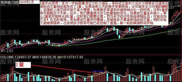 四種強莊吸籌的成交量形態