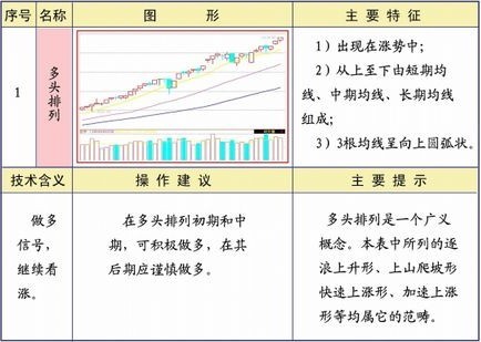 25種均線經典形態圖解