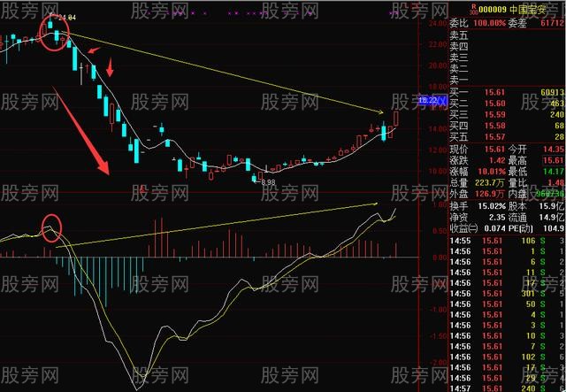 三個指標結合賺天下 三個指標結合賺天下