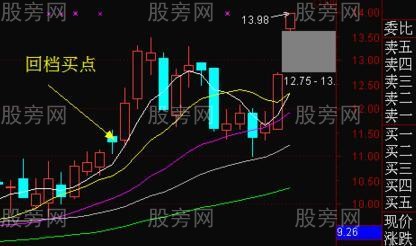 強勢股回檔短線買入法 強勢股回檔短線買入法