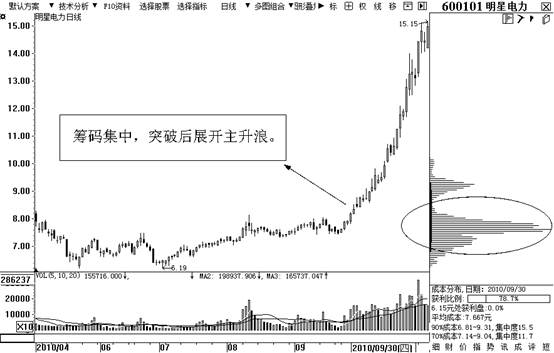 通過籌碼集中度找到牛股 通過籌碼集中度找到牛股
