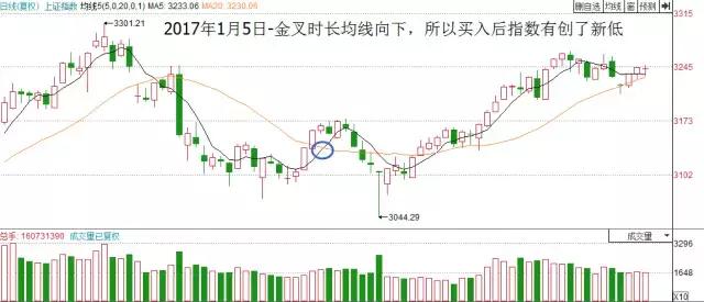 均線金叉的三種情況 均線金叉的三種情況