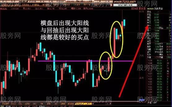 容易上漲的K線形態 容易上漲的K線形態