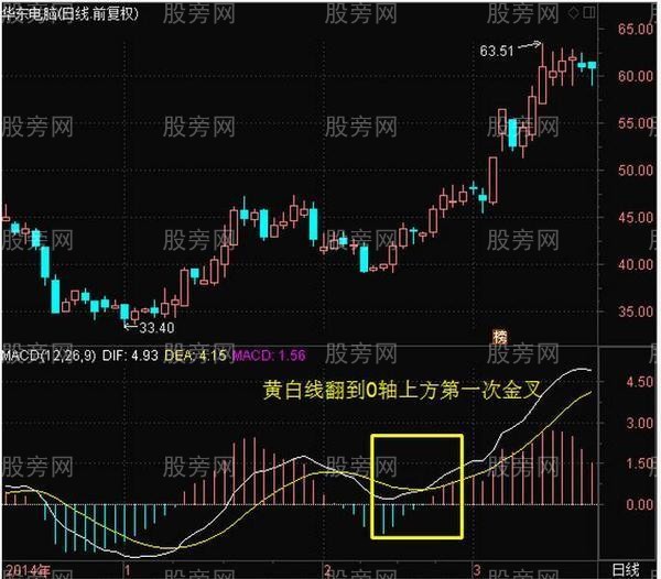 MACD經典技術形態 MACD經典技術形態