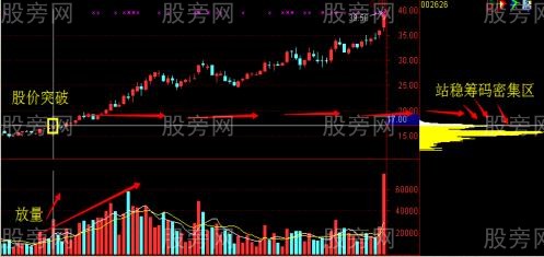 放量突破低位單峰密集 放量突破低位單峰密集