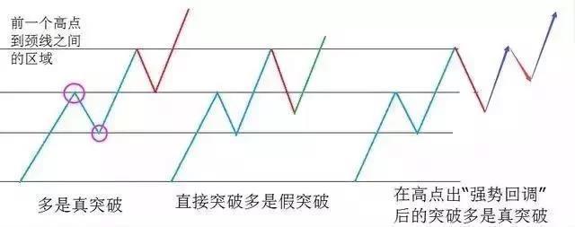 真假突破的判斷方法 真假突破的判斷方法