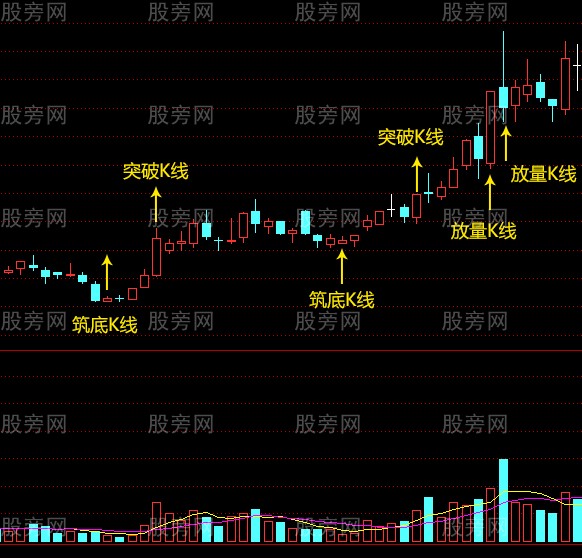 把握關鍵K線的操作方法 把握關鍵K線的操作方法