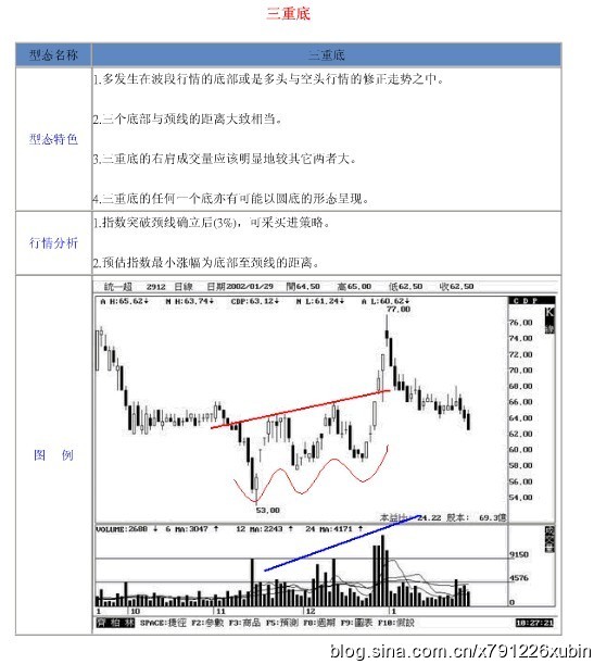 18種股票形態解析
