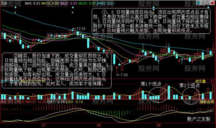 幾種均量線買入法 幾種均量線買入法