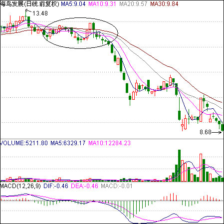 破位經典圖形 破位經典圖形