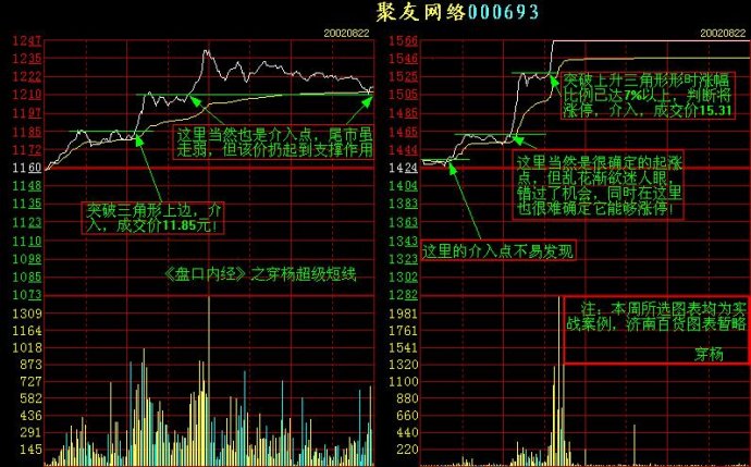 記住這些重要分時圖
