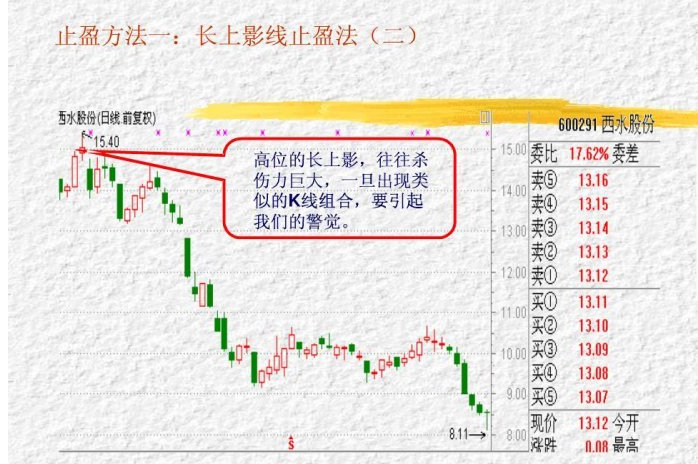 三種止盈方法