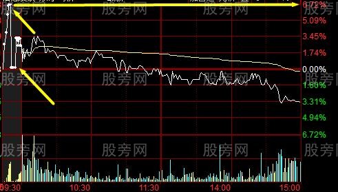 集合競價辨別主力陷阱 集合競價辨別主力陷阱