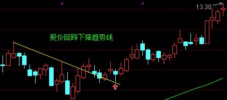 均線買入大法圖解 均線買入大法圖解