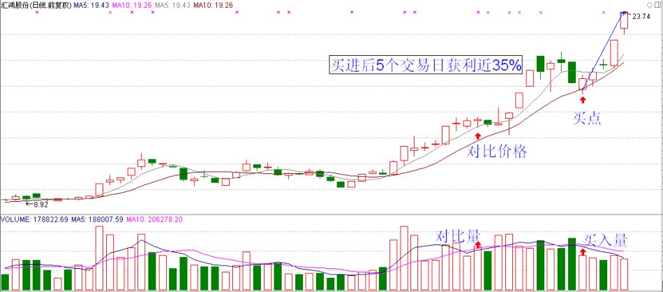 強勢股回調之後如何買進 強勢股回調之後如何買進