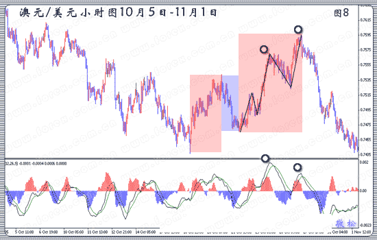 MACD在5浪中的用法 MACD在5浪中的用法
