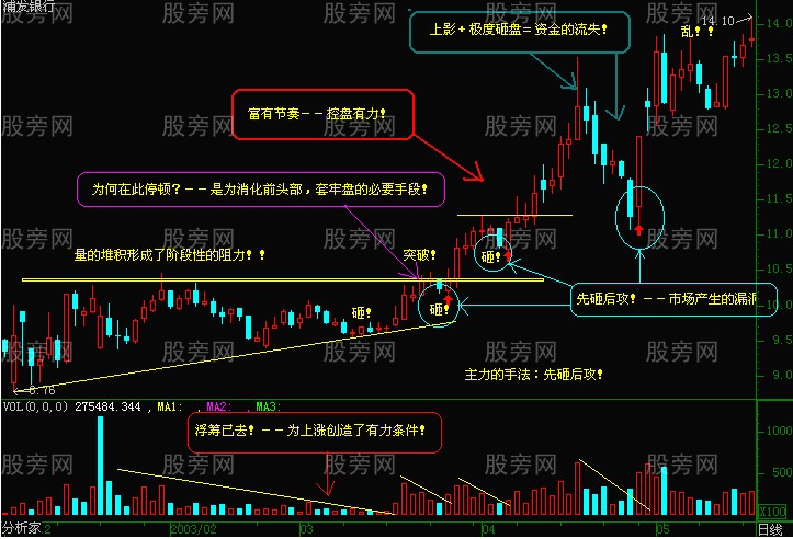 短線出擊的一些圖形
