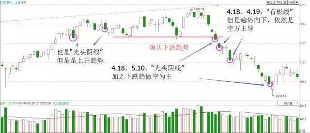 用K線看多空雙方的力量 用K線看多空雙方的力量
