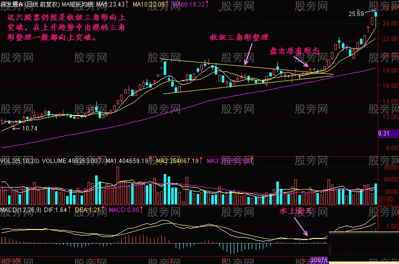 黃金三角牛股形態