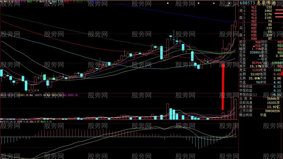 個股啟動的放量標志 個股啟動的放量標志