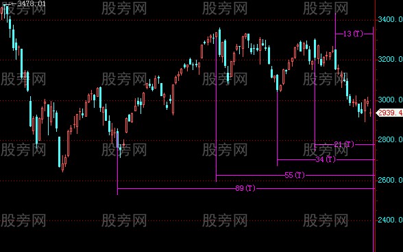 如何運用斐波那契數列計算拐點 如何運用斐波那契數列計算拐點