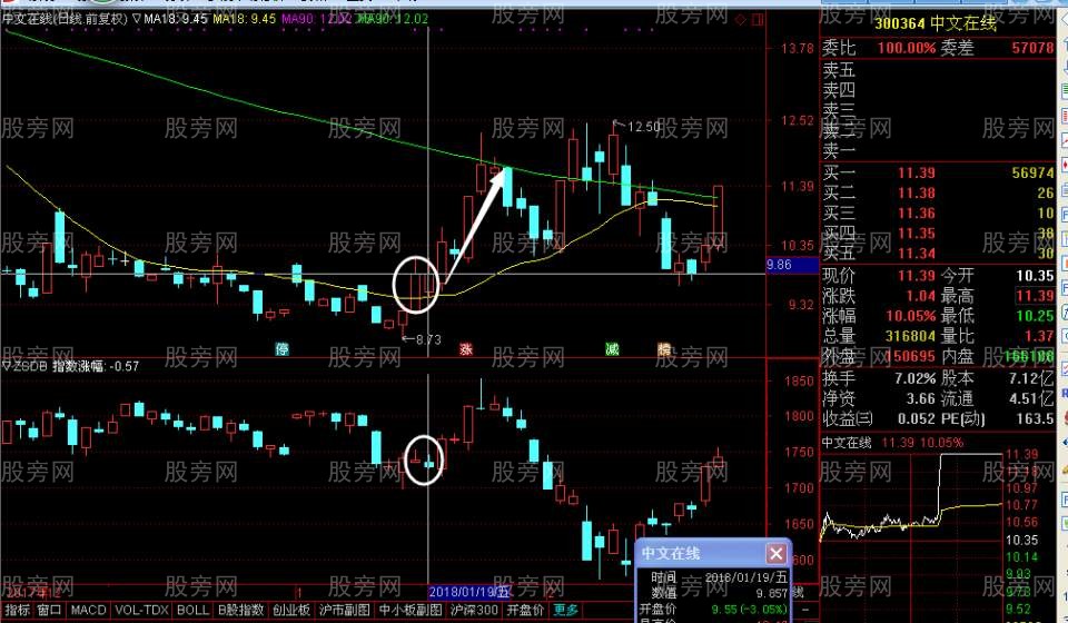 指數對比和行業對比指標 指數對比和行業對比指標