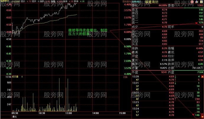 吸籌初期巨大壓力的假象 吸籌初期巨大壓力的假象
