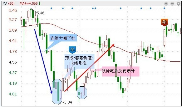 30種抄底技術形態 30種抄底技術形態
