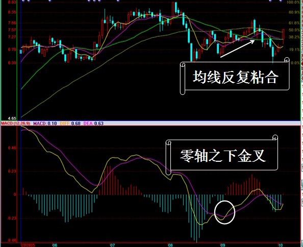 MACD實戰運用圖解