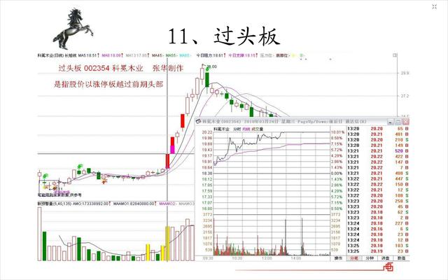 20種經典的漲停板形態圖 20種經典的漲停板形態圖