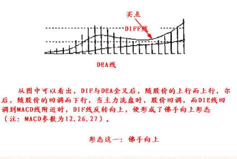 8種MACD經典形態