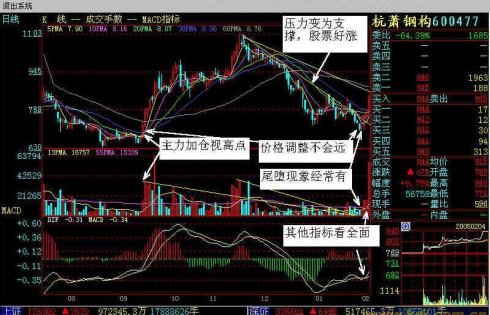 量能射線畫法量均線使用 量能射線畫法量均線使用