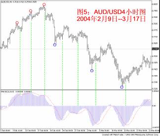 看懂MACD 看懂MACD