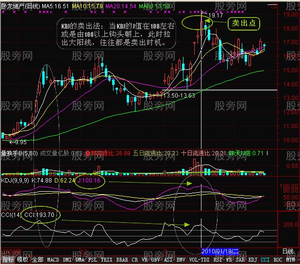 CCI和KDJ聯合使用方法與常見圖形 CCI和KDJ聯合使用方法與常見圖形