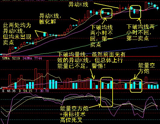 十種異動K線圖解
