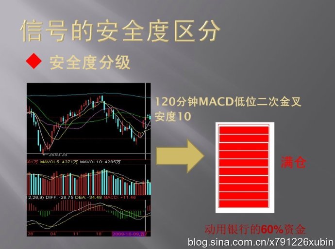 信號的安全度區分（MACD與倉位）